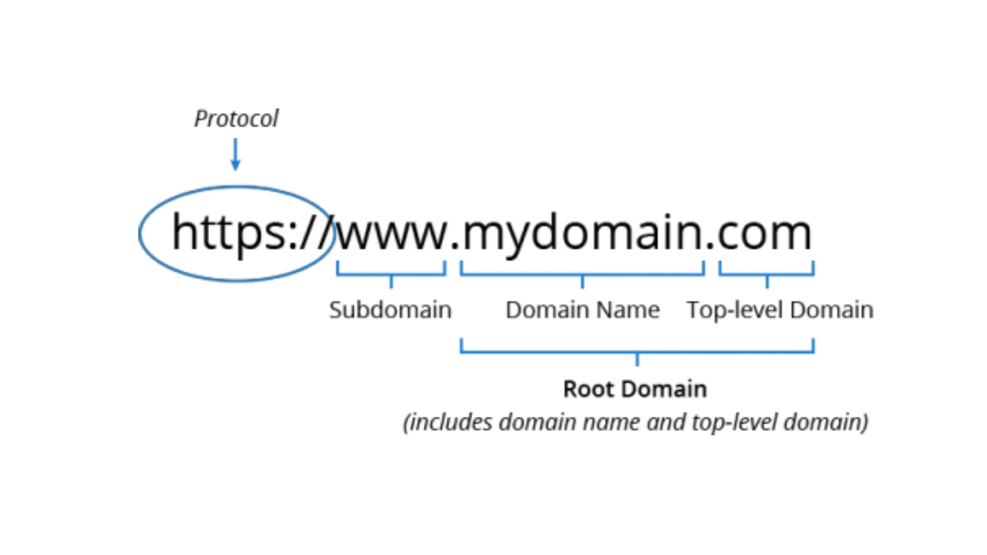 Cấu trúc của Root Domain