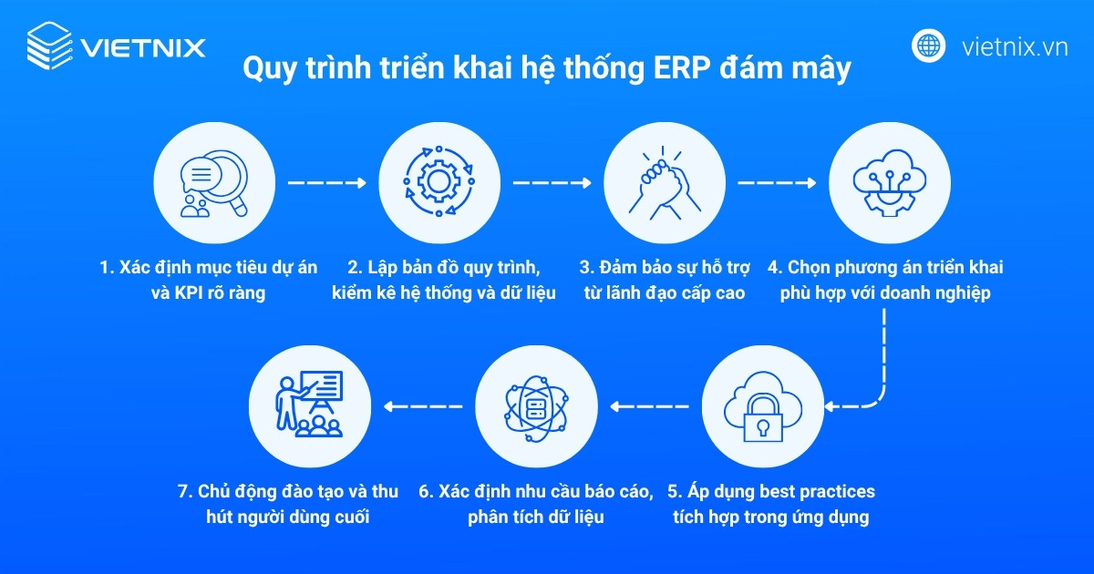 SaaS ERP là gì? Tổng quan kiến thức về SaaS ERP 37 Quy trình triển khai hệ thống ERP đám mây