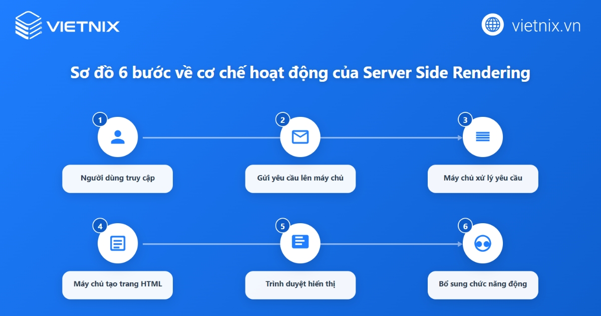 Cơ chế hoạt động của SSR