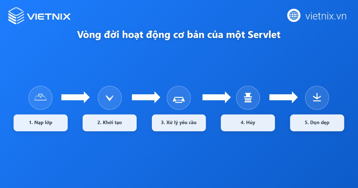 Servlet là gì? Toàn bộ kiến thức cần biết về Servlet trong Java 22 Vòng đời của Servlet (Internet)