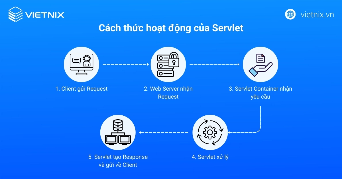Servlet là gì? Toàn bộ kiến thức cần biết về Servlet trong Java 19 Cách thức hoạt động của Servlet