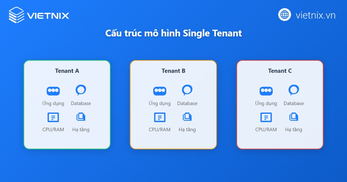 Cấu trúc của mô hình Single Tenant
