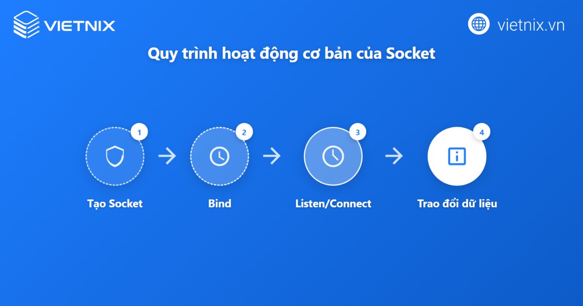 Quá trình hoạt động của socket