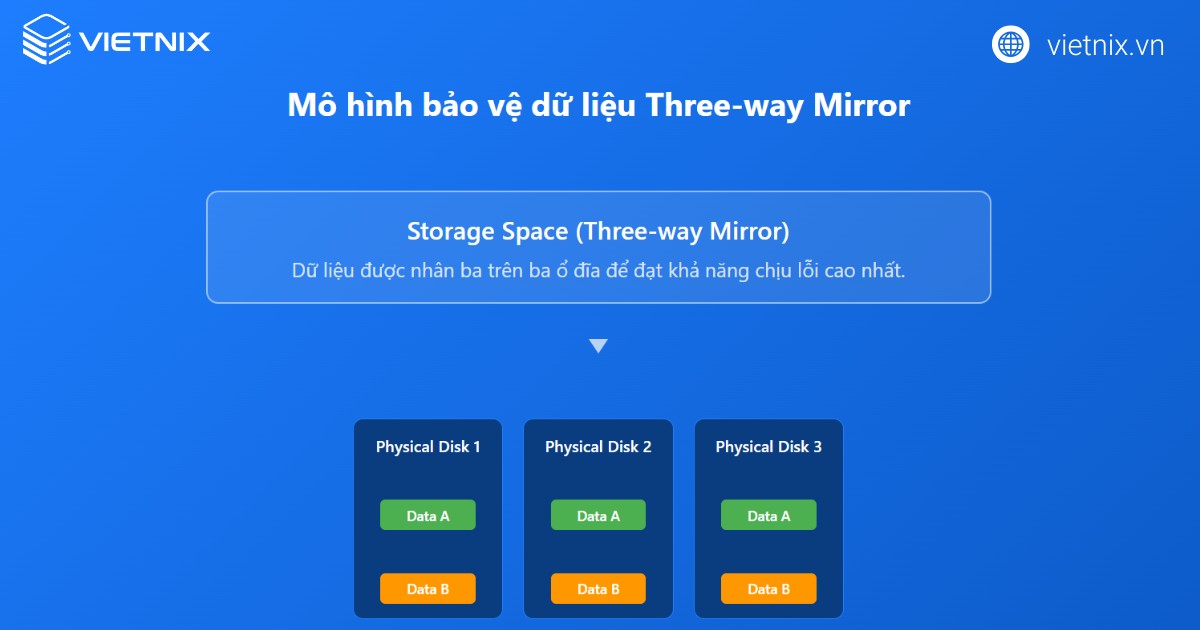 Three-way Mirror tạo ba bản sao dữ liệu trên ba ổ đĩa riêng biệt