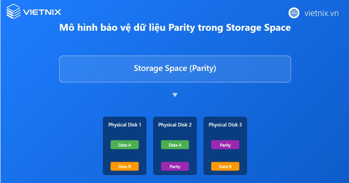 Parity ghi dữ liệu kèm theo thông tin kiểm tra parity phân bổ trên nhiều ổ đĩa