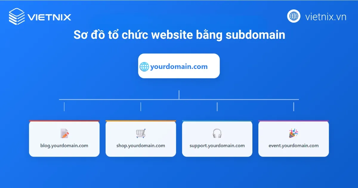Subdomain là tên miền phụ được tách ra từ tên miền chính