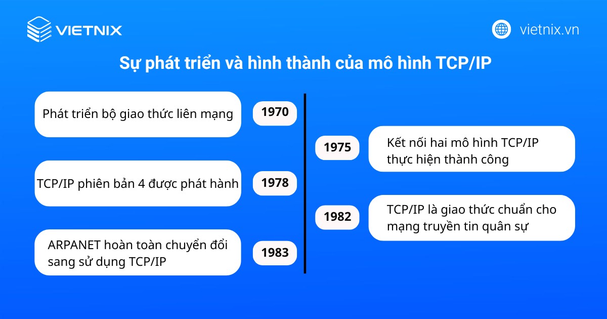 Sự phát triển và hình thành của mô hình TCP/IP