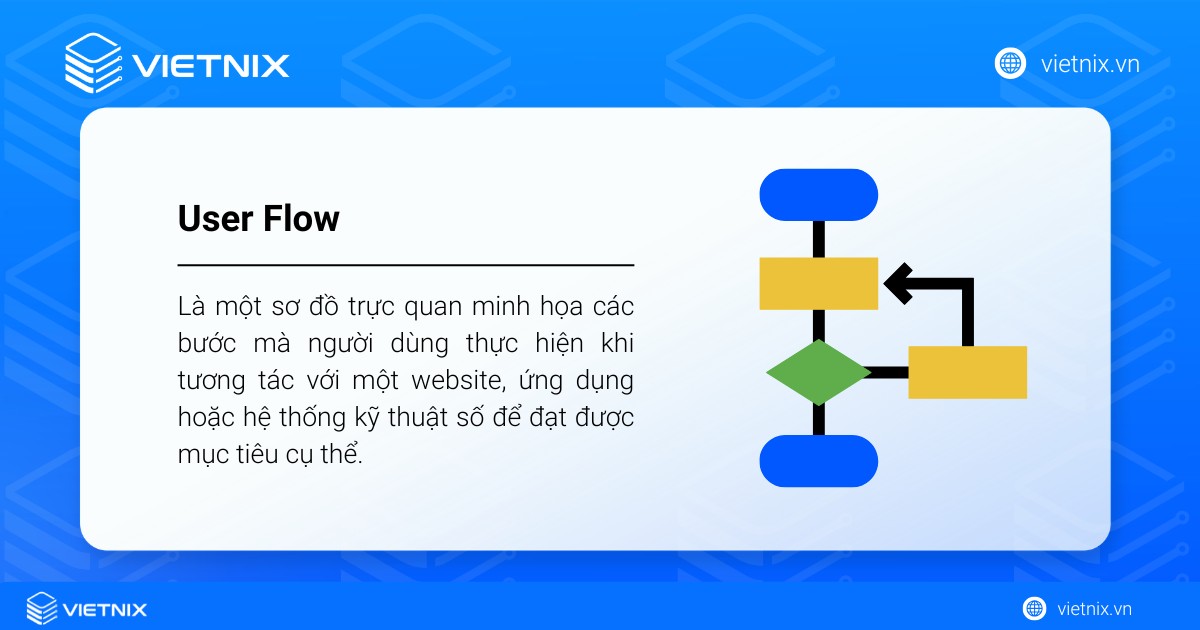 User Flow là một sơ đồ trực quan minh họa các bước mà người dùng thực hiện khi tương tác với một website