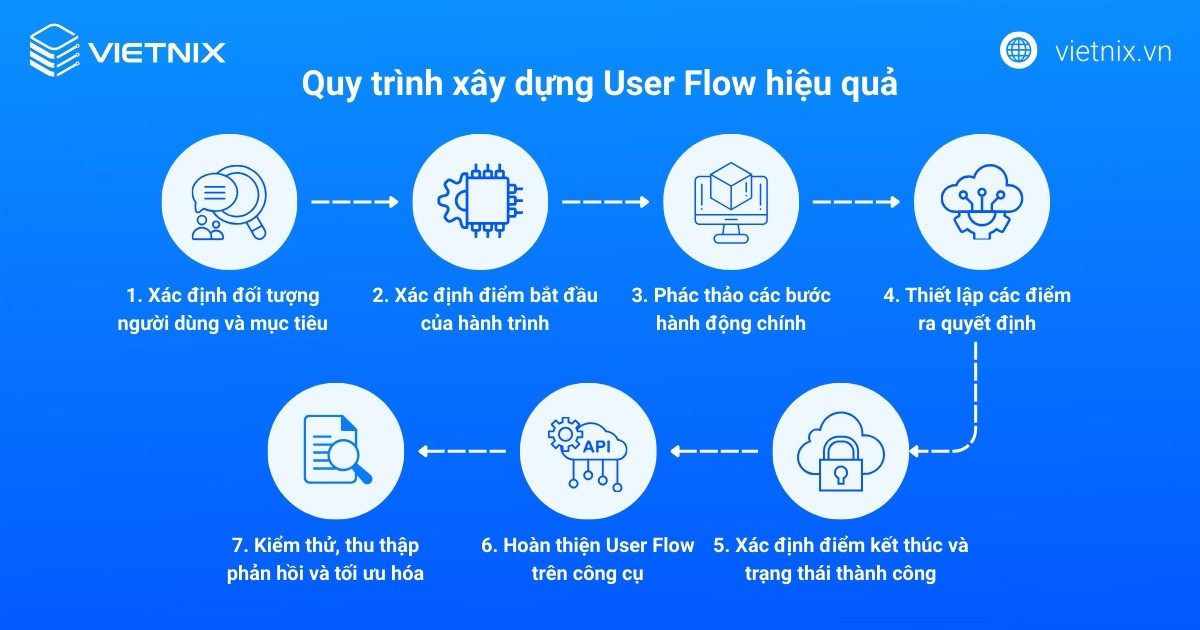 Quy trình xây dựng User Flow hiệu quả