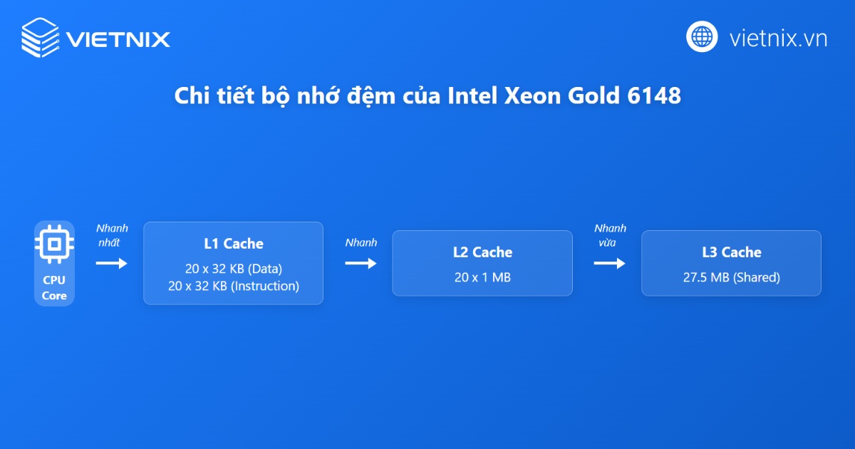Hệ thống bộ nhớ đệm của Intel Xeon Gold 6148