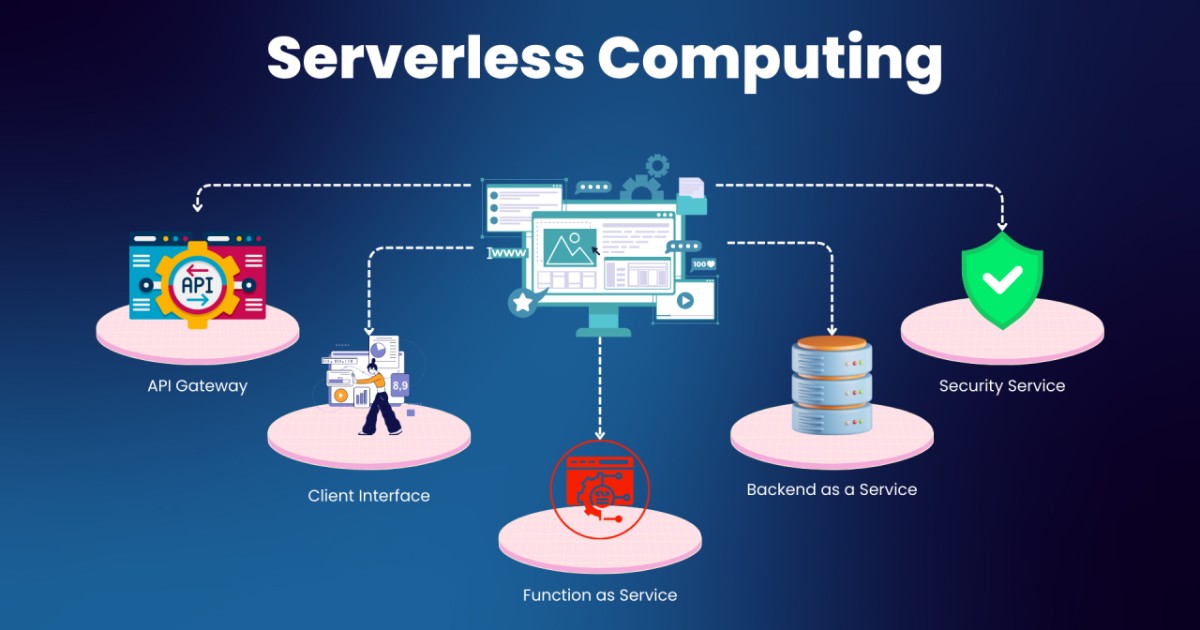 Serverless Computing là mô hình cho phép xây dựng và chạy ứng dụng mà không cần quản lý máy chủ