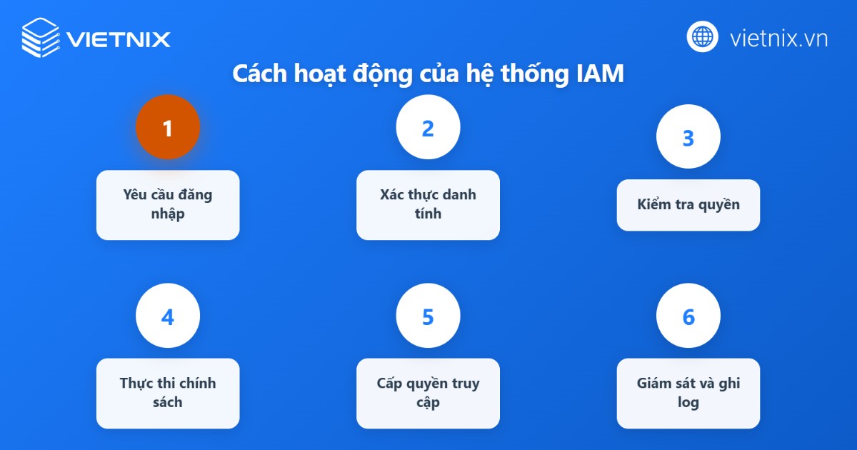 IAM là gì? Lợi ích và cách thức hoạt động của IAM 16 Cách thức hoạt động của IAM
