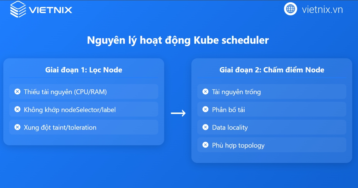 Nguyên lý hoạt động của Kube-scheduler