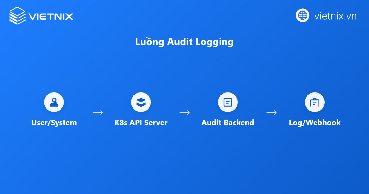 Kubernetes security: Tính năng bảo mật có sẵn và biện pháp bảo mật 11 Quy trình Audit logging