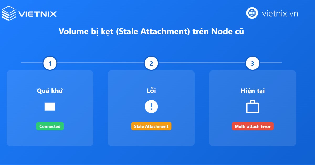 Multi-attach error for volume: Nguyên nhân và cách khắc phục hiệu quả 22 Xử lý VolumeAttachment bị kẹt hoặc detach thủ công trên backend storage
