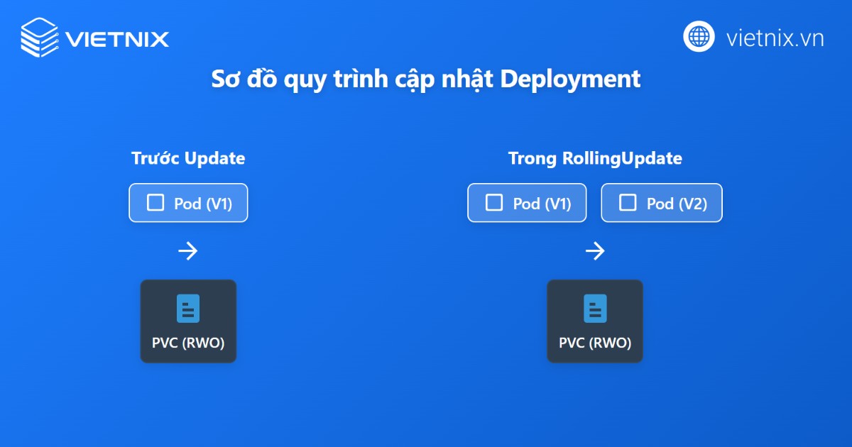 Multi-attach error for volume: Nguyên nhân và cách khắc phục hiệu quả 24 Điều chỉnh chiến lược cập nhật Deployment