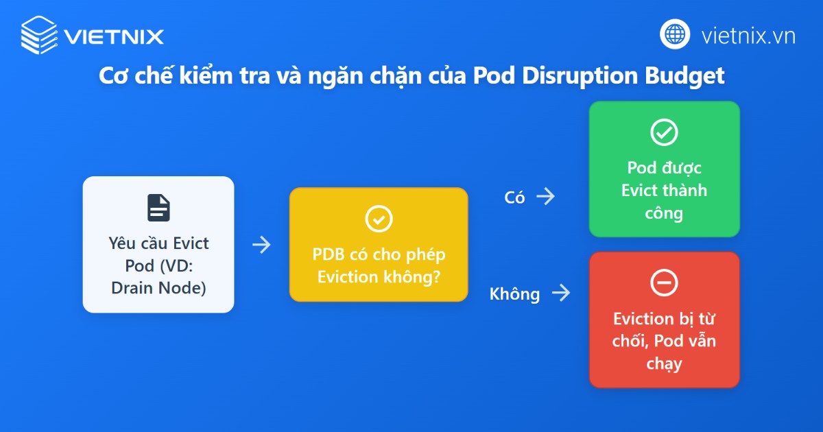 Pod Disruption Budget vận hành bằng cách đặt giới hạn cho số Pod của một ứng dụng được phép bị gián đoạn