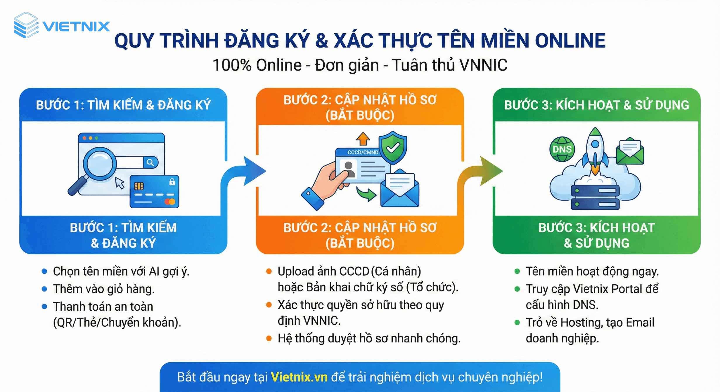 Quy trình đăng ký và xác thực tên miền tại Vietnix