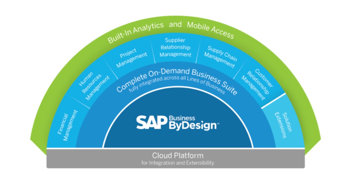 SaaS ERP là gì? Tổng quan kiến thức về SaaS ERP 40 SAP Business ByDesign là giải pháp SaaS ERP toàn diện của SAP