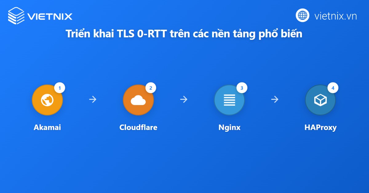 Cấu hình và sử dụng 0-RTT trên nền tảng CDN / reverse proxy