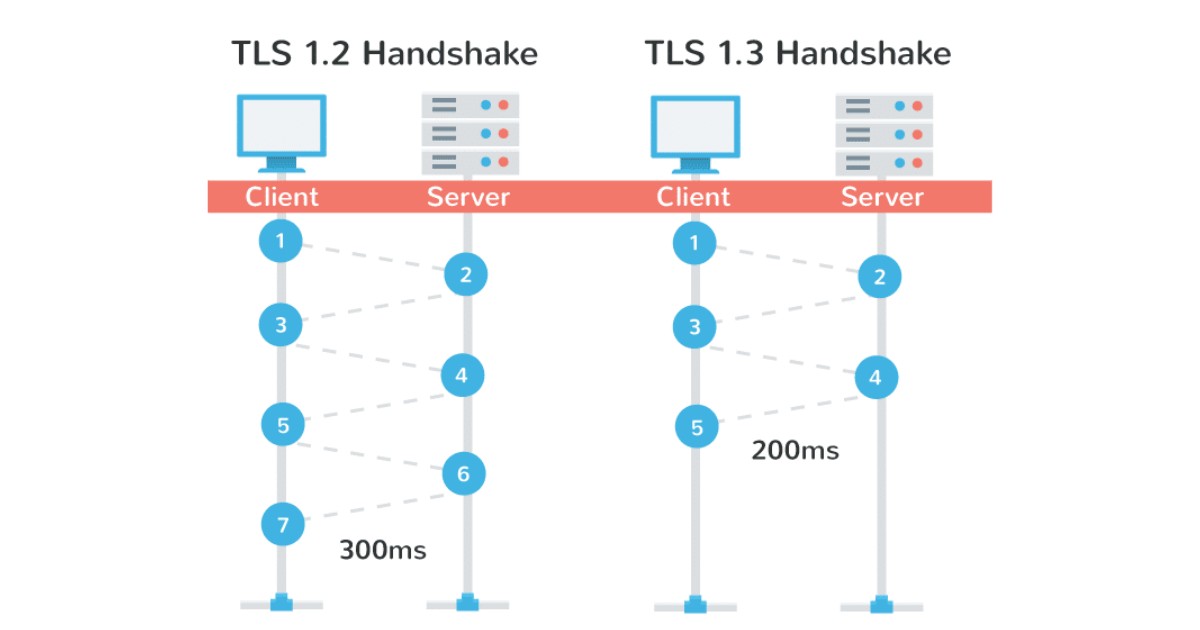 Trong TLS 1.3, quá trình bắt tay và mã hóa phiên được tinh giản để thiết lập khóa nhanh hơn