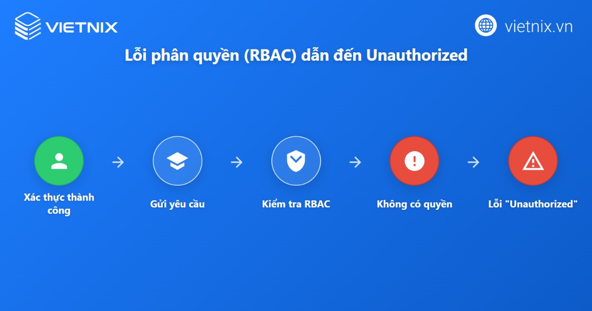 Khắc phục lỗi "You must be logged in to the server (Unauthorized)" chi tiết 15 Kiểm tra cấu hình RBAC