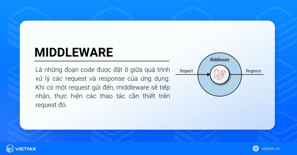 Middleware là những đoạn mã được đặt ở giữa quá trình xử lý các request và response