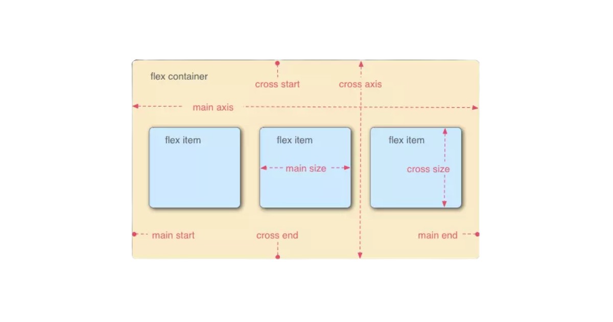 Flex box CSS là gì? Hướng dẫn CSS Flexible Box đầy đủ nhất 19 Cấu trúc cơ bản của CSS Flexbox