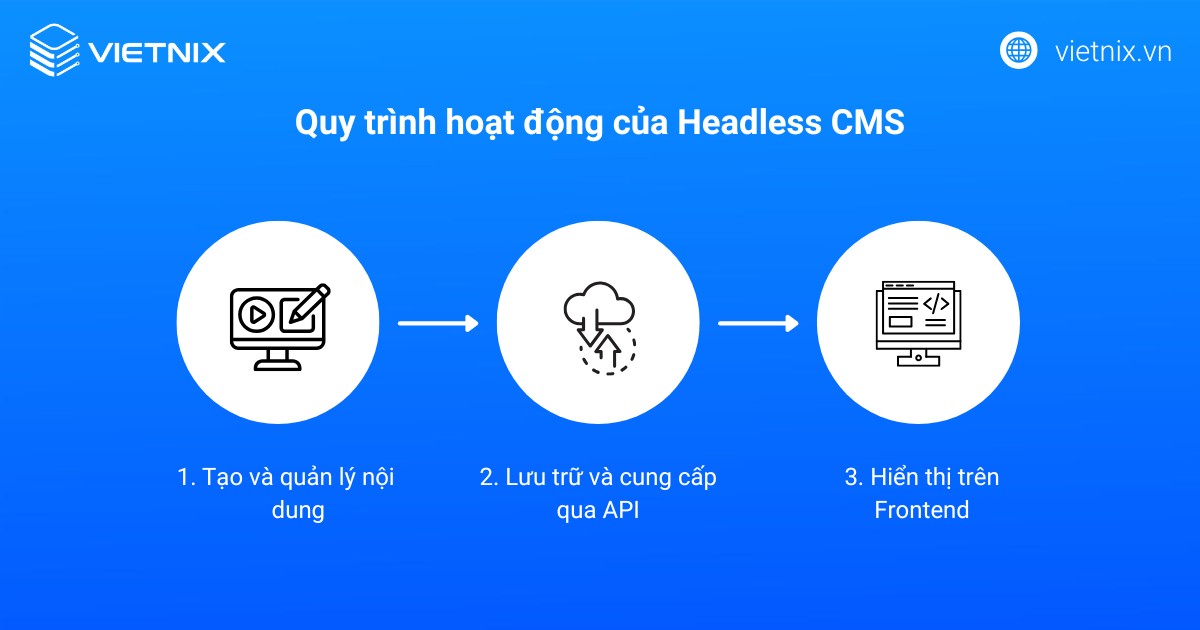 Headless CMS là gì? Hiểu nhanh về Website Headless CMS trong 5 phút 25 Quy trình hoạt động của Headless CMS