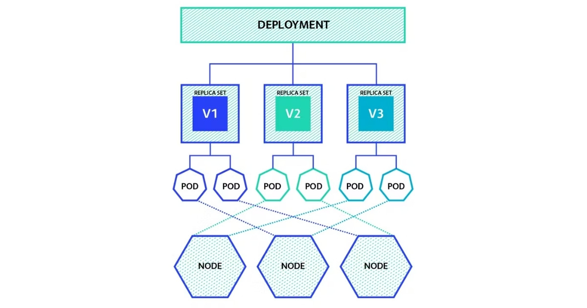 Kubernetes Deployment là gì? Hướng dẫn tạo và quản lý Kubernetes Deployment 24 Các thành phần của Kubernetes Deployment
