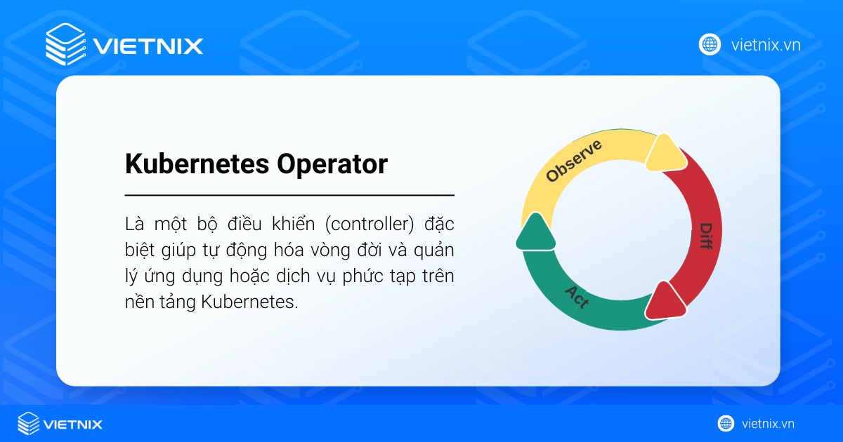 Kubernetes Operator là một bộ điều khiển đặc biệt giúp tự động hóa vòng đời và quản lý ứng dụng