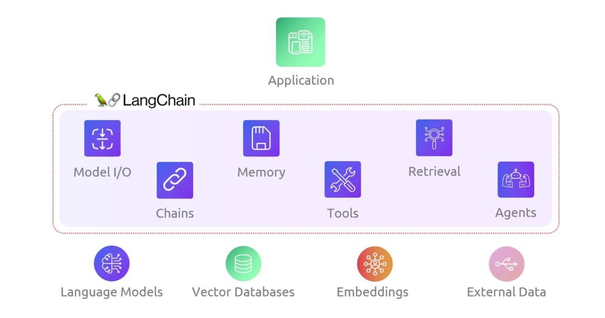LangChain là gì? Tìm hiểu vai trò của nền tảng LangChain trong lập trình AI 19 Cấu trúc kỹ thuật của LangChain