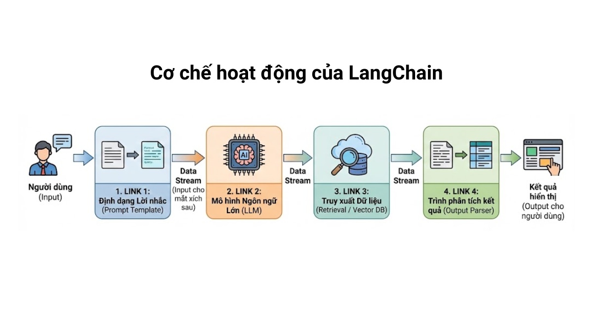 LangChain là gì? Tìm hiểu vai trò của nền tảng LangChain trong lập trình AI 21 Cơ chế hoạt động của LangChain