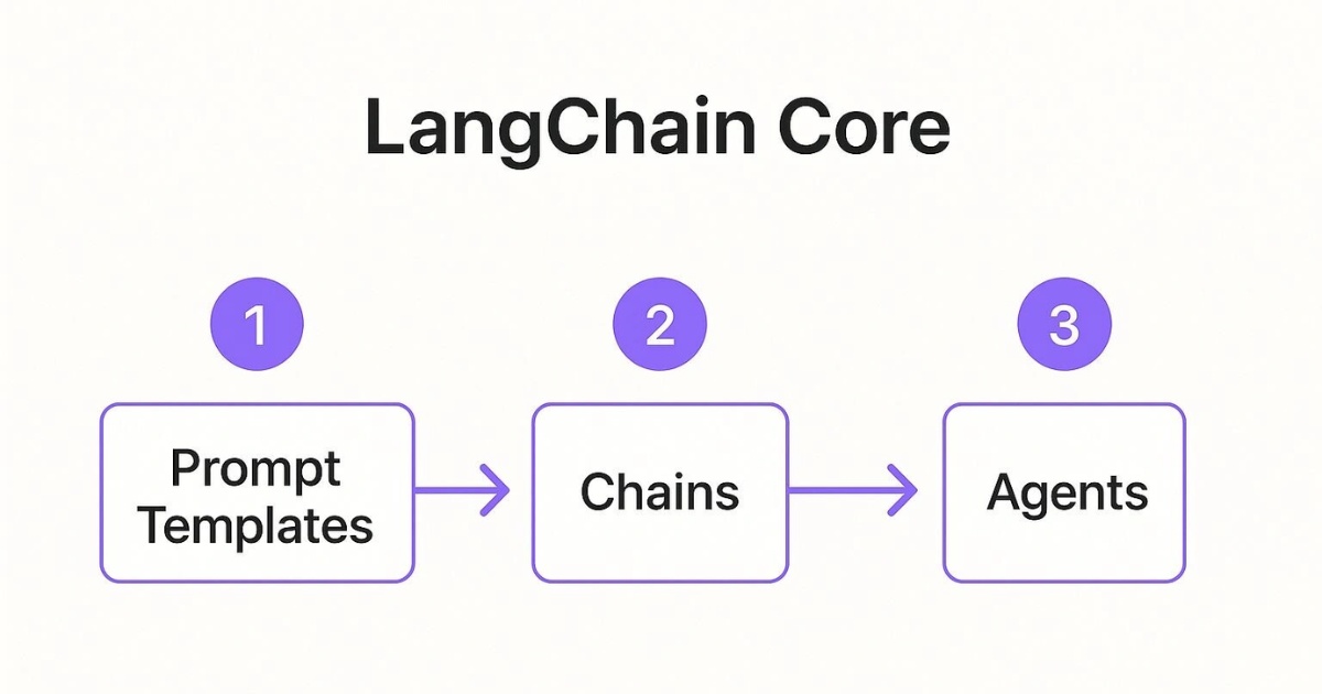 LangChain là gì? Tìm hiểu vai trò của nền tảng LangChain trong lập trình AI 17 LangChain sử dụng PromptTemplate để cấu trúc hóa đầu vào cho mô hình