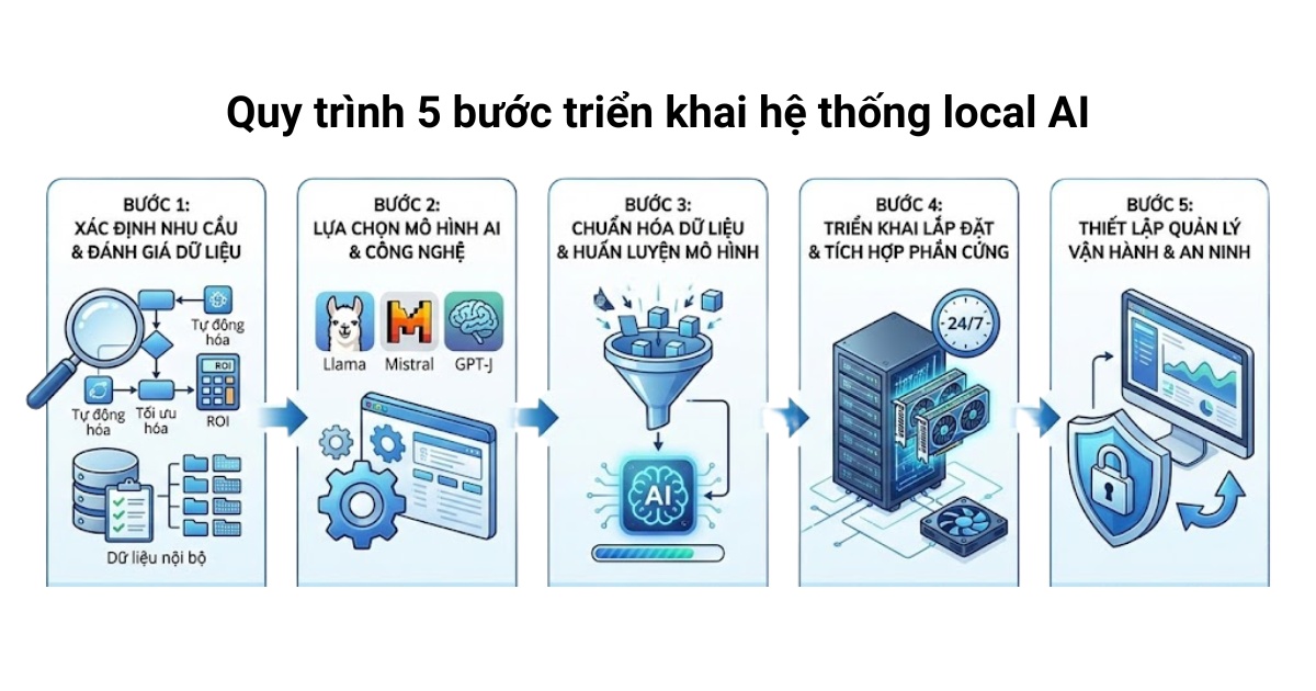 Quy trình 5 bước triển khai hệ thống local AI