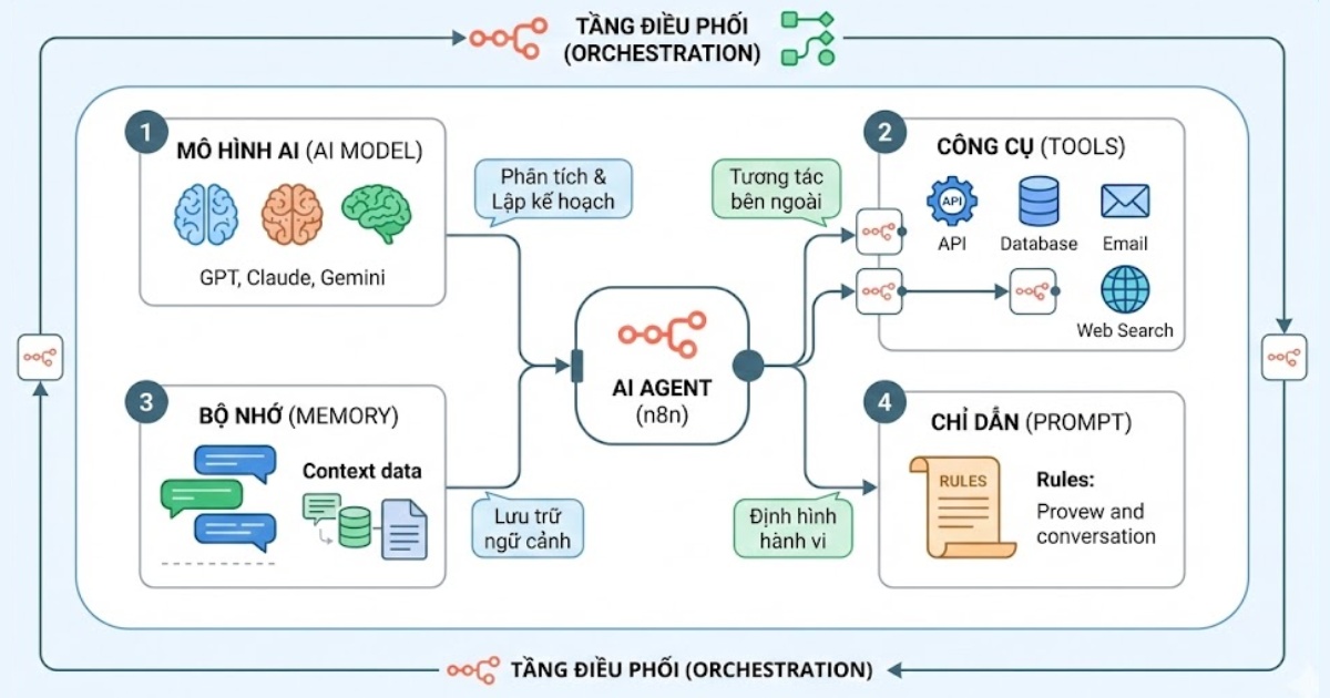 Cấu trúc của một AI Agent