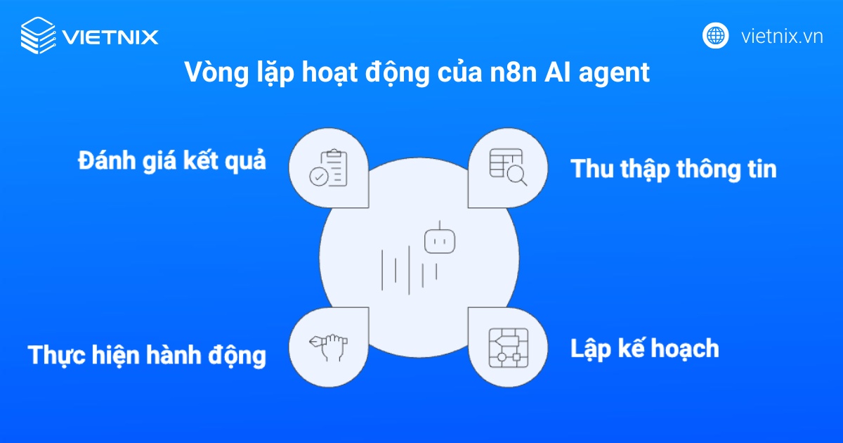 Vòng lặp hoạt động của n8n AI agent