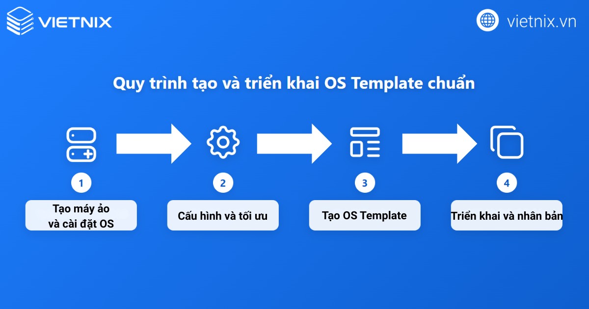 Quy trình tạo và triển khai OS Template