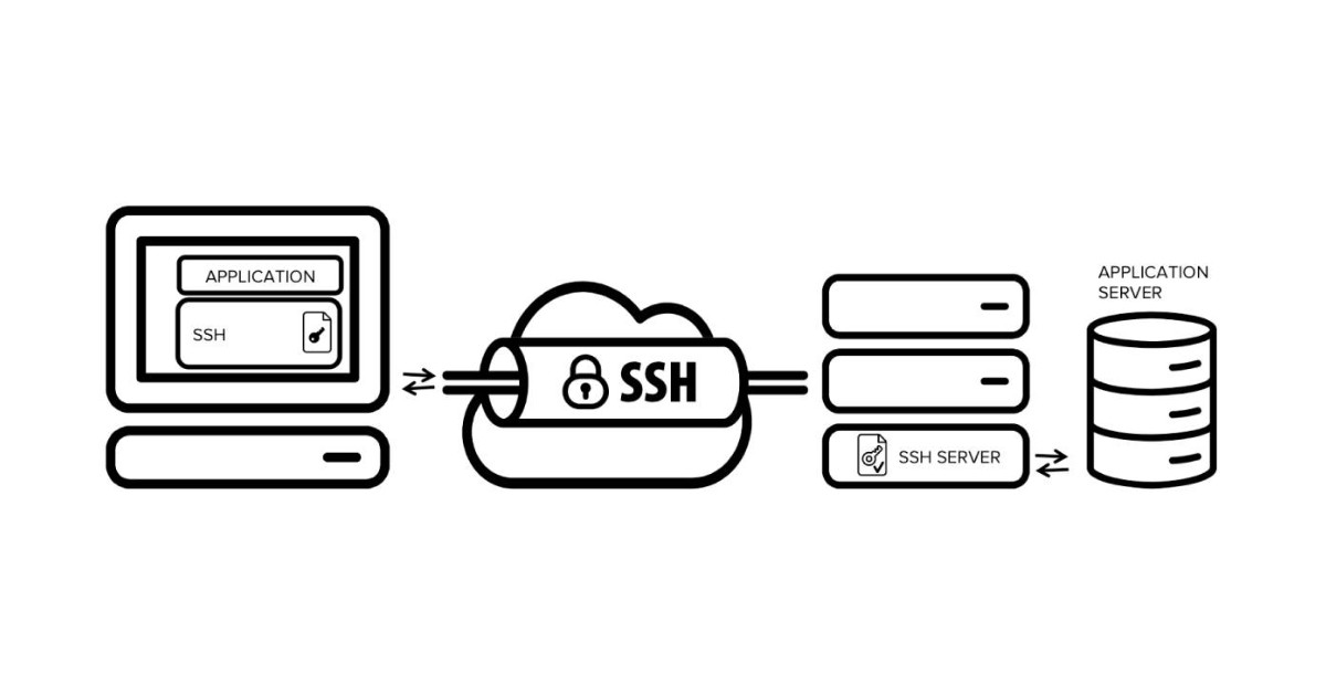 SSH tunnel hoạt động dựa trên cơ chế thiết lập một phiên SSH đã mã hóa