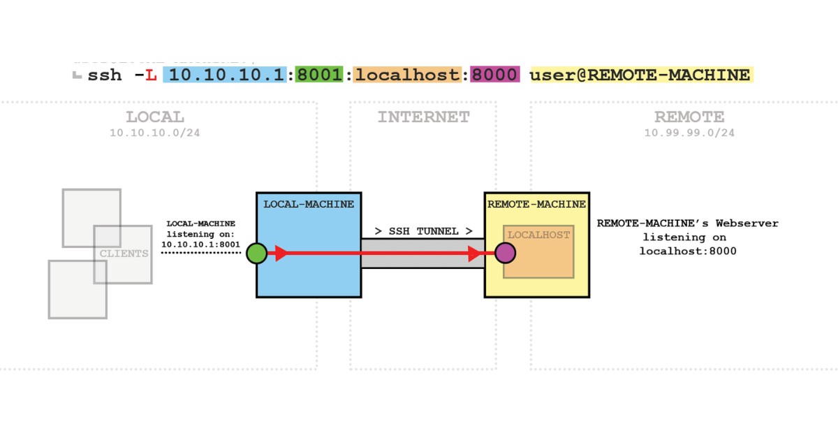 Local port forwarding