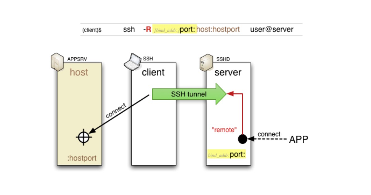 Remote port forwarding