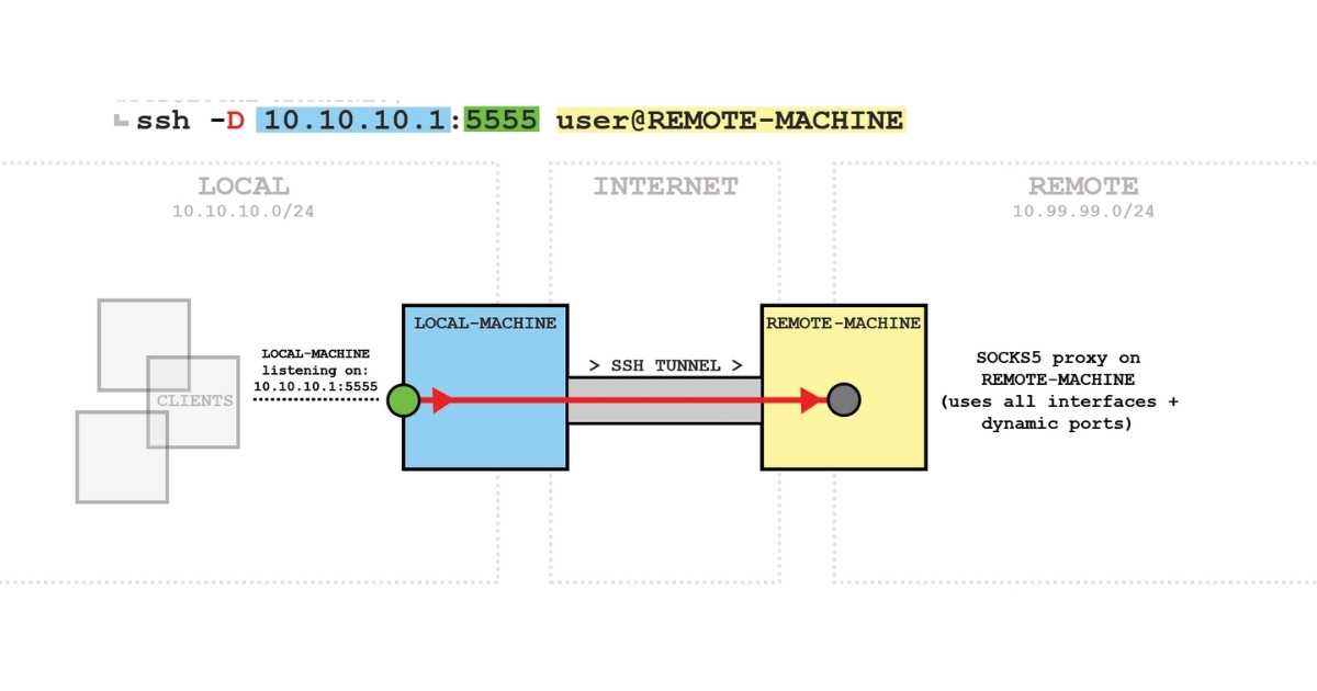 Dynamic port forwarding