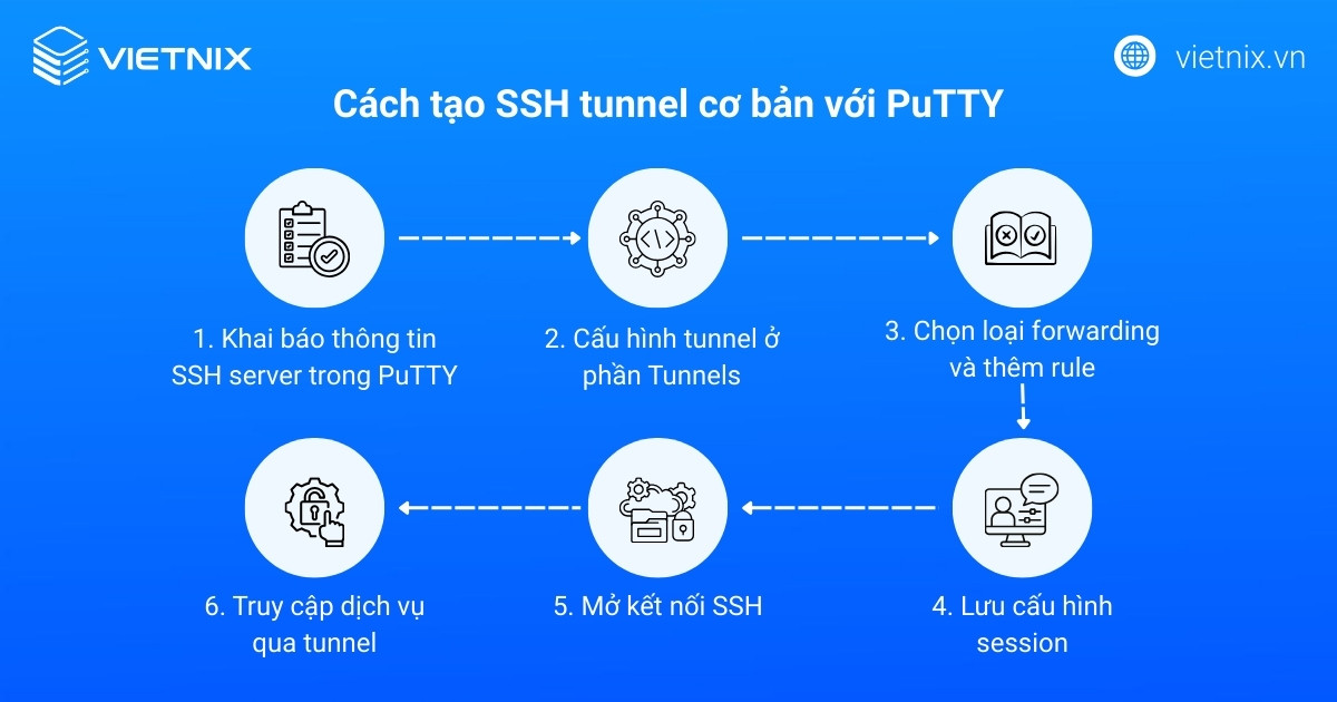 Quy trình tạo SSH tunnel cơ bản với PuTTY