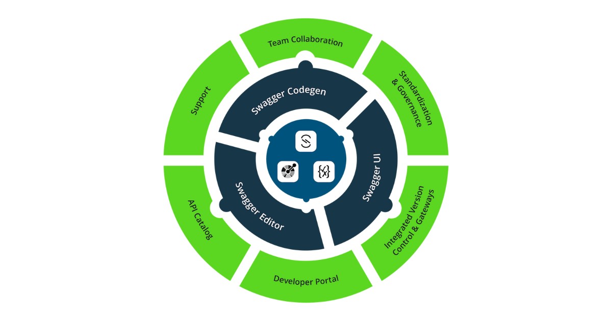 Thành phần chính của Swagger