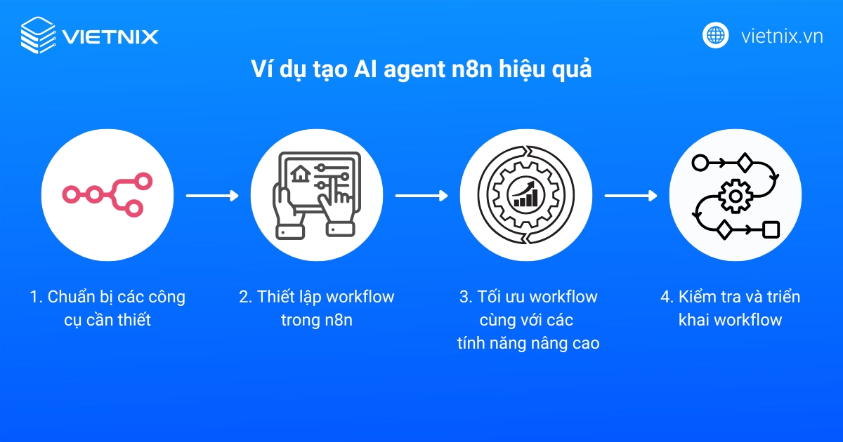 Ví dụ tạo AI agent n8n hiệu quả