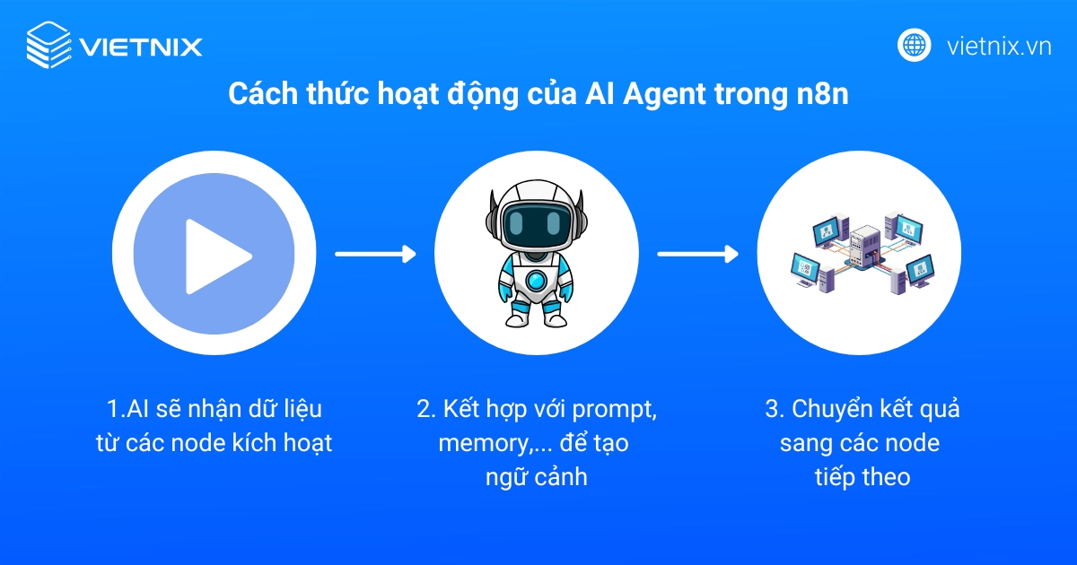 Cách thức hoạt động của AI Agent trong n8n