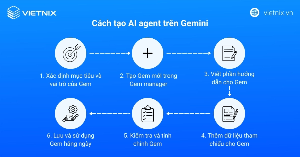 Quy trình tạo AI agent trên Gemini