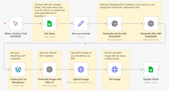 Template tạo và đăng bài viết tự động lên WordPress bằng AI