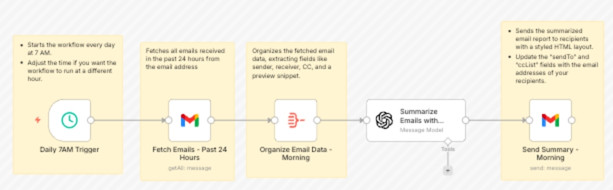 Template tóm tắt email hàng ngày với AI
