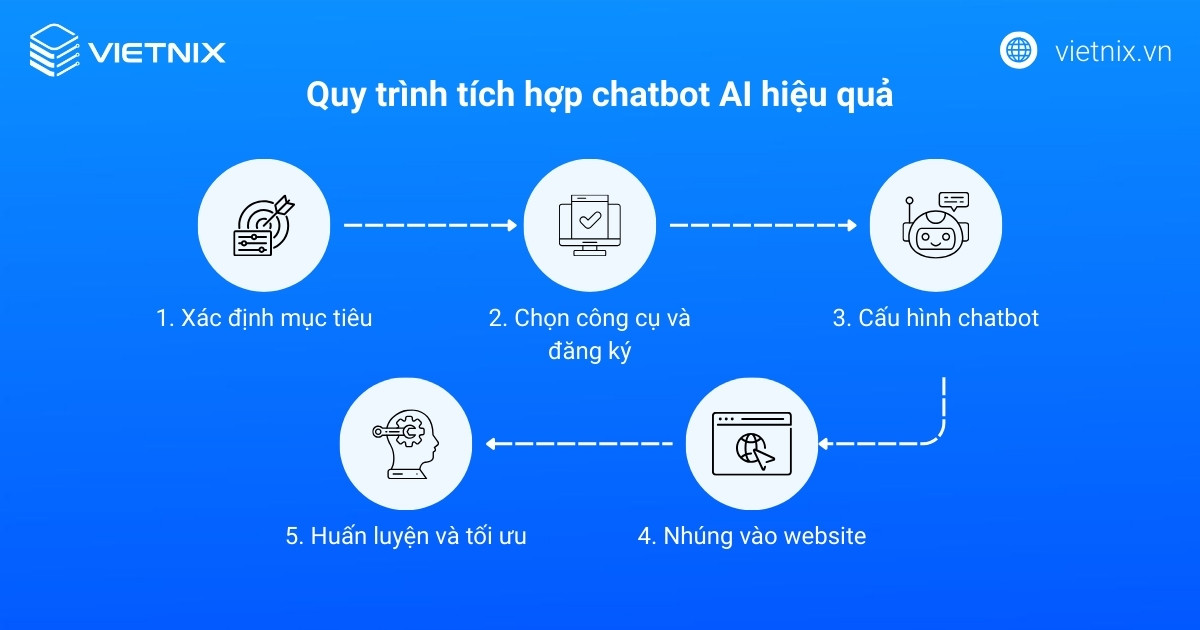 Cách tích hợp Chatbot AI vào website dễ dàng và miễn phí 19 Quy trình tích hợp chatbot AI hiệu quả